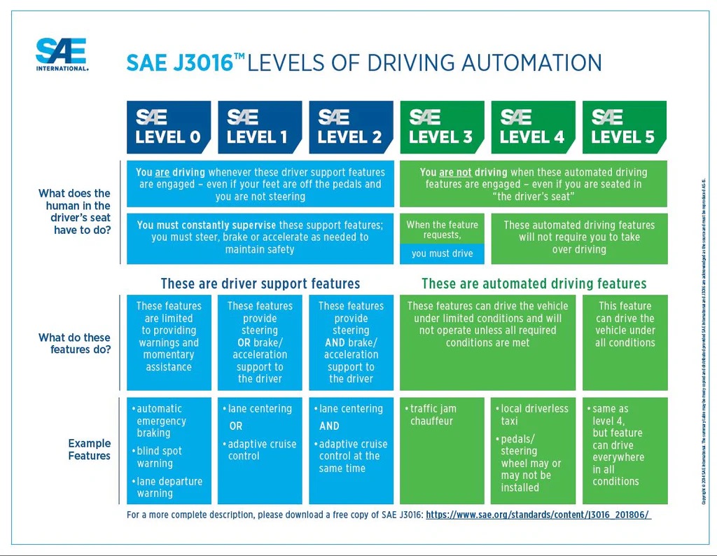 j3016-levels-of-driving-automation-12-10_1024x1024